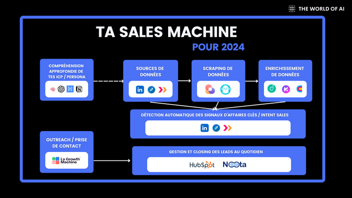 La meilleure stack d'outils Sales + Automation + IA pour 2024